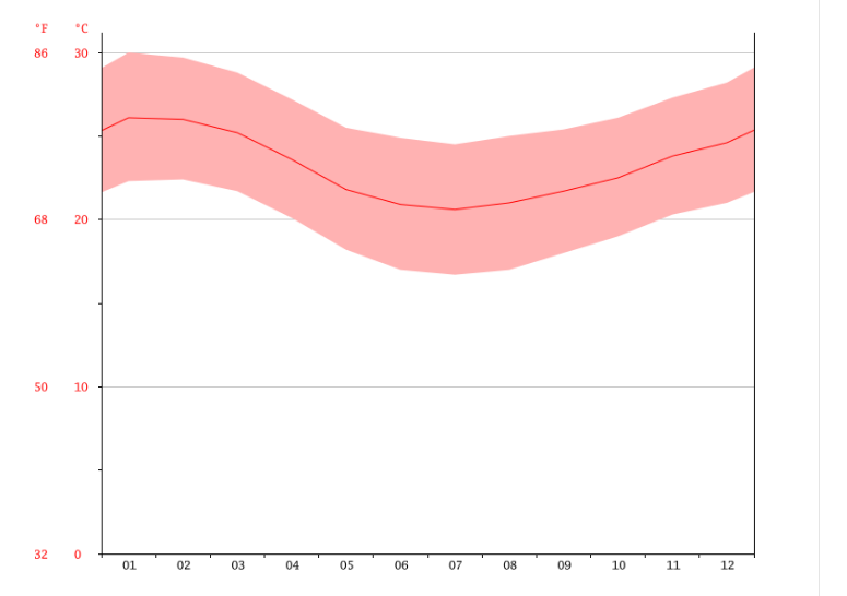 Temperatura Do Tempo No Rio De Janeiro